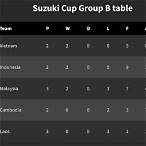ตารางคะแนน suzuki cup